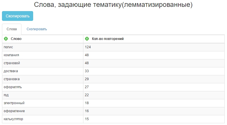слова задающие тематику