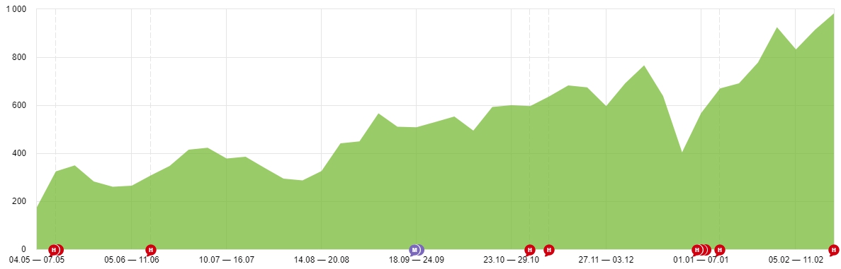 продвижение оптового интернет магазина