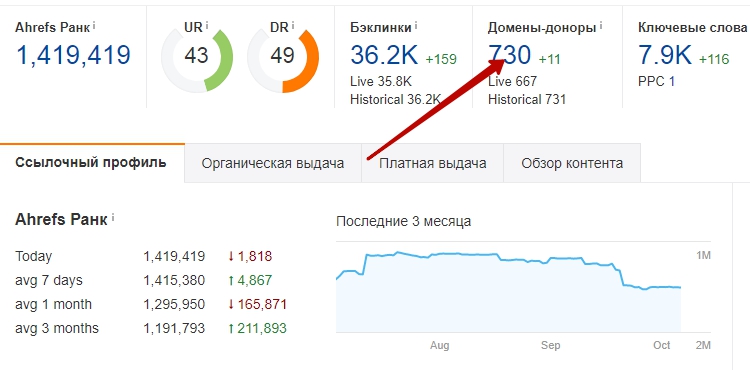 количество доноров конкурента