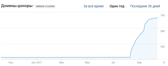 график роста ссылочного