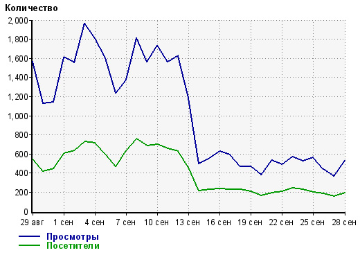 трафик сильно просел