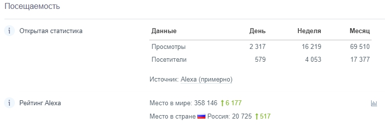 узнать посещаемость сайта