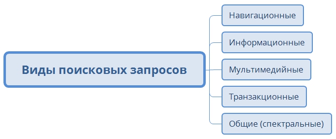 виды запросов