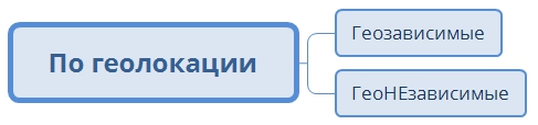 запросы по геозависимости