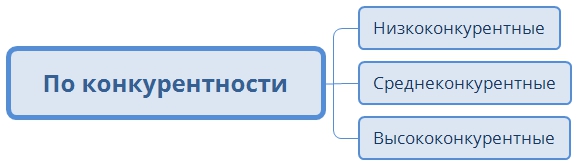 запросы по конкурентности