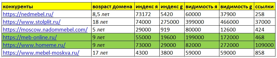 таблица конкурентов