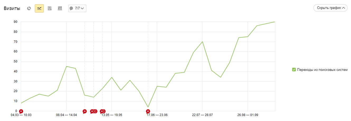 айфоны ростов